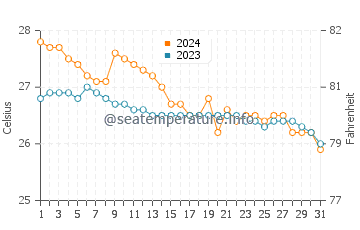 Bao water temp chart in January
