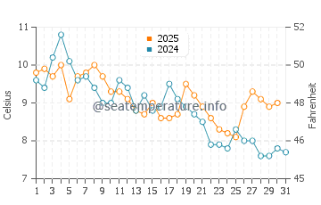 Temperatura vode u Baoshan u siječnju