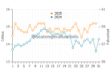 Temperature dell'acqua a Baosich a gennaio