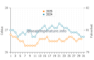 Temperatura da água em Baracoa em janeiro