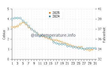 Baraga water temp chart in January