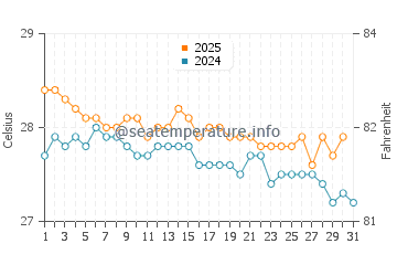 Wassertemperatur Barahona im Januar