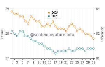 Wassertemperatur Baras im Januar