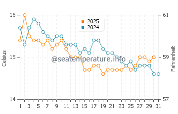 Temperature dell'acqua a Baratti a gennaio