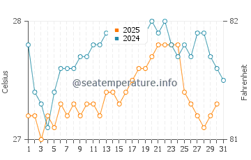 Temperature dell'acqua a Barbareta a gennaio