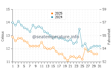 Wassertemperatur Barbariga im Januar