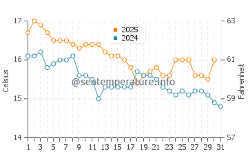 Températures de l'eau à Barbati en janvier