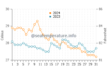 Barbaza water temp chart in January