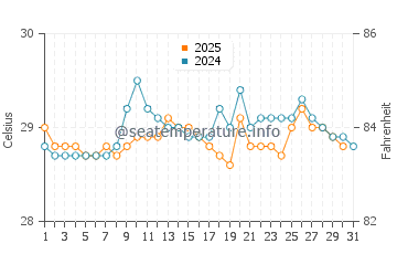 Temperature dell'acqua a Barcarena a gennaio