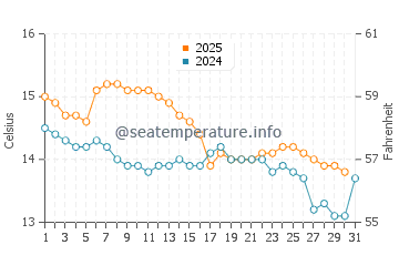 Temperatura del agua en La Barceloneta en enero