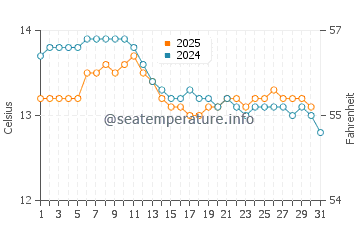 Barcena de Cicero water temp chart in January