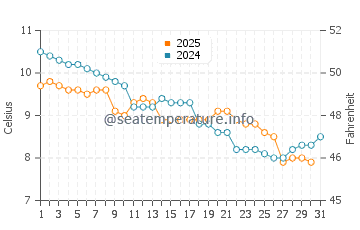 Temperature dell'acqua a Barneville-Carteret a gennaio