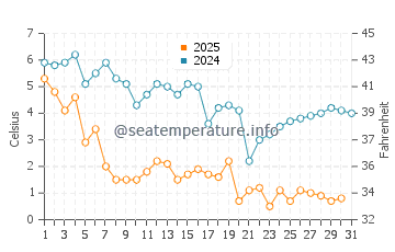 Barnstable water temp chart in January