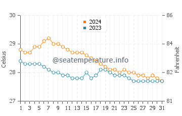 Temperatura del agua en Barobo en enero