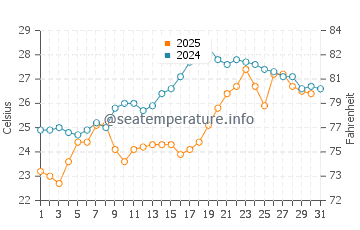 Temperatura da água na Barra da Tijuca em janeiro