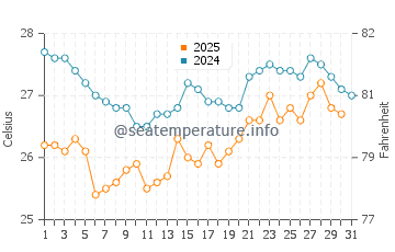 Barra de Navidad water temp chart in January