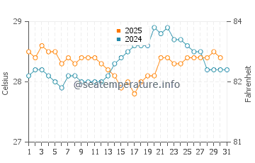 Temperatura del agua en Barra de Santo Antônio en enero