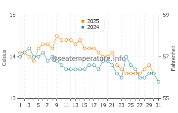 Barranan water temp chart in January