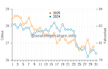 Temperatura da água em Barranquilla em janeiro