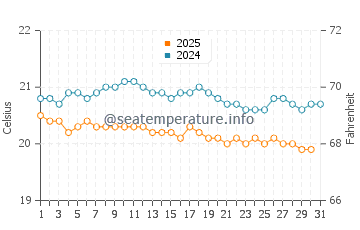 Barranquillo el Vino water temp chart in January