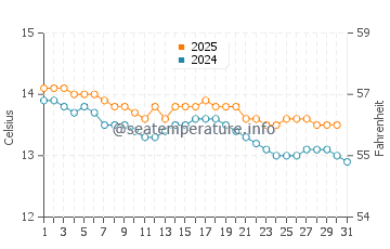 Barreiros water temp chart in January