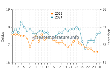 Barreta Island water temp chart in January