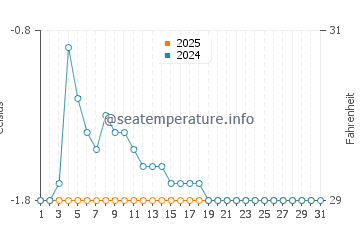 Wassertemperatur Barrow im Januar