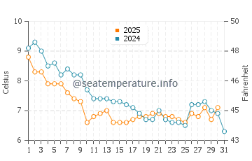 Temperature dell'acqua a Barry a gennaio
