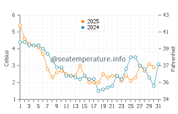Wassertemperatur Barth im Januar