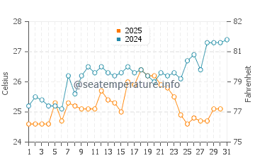 Bartolome Island water temp chart in January