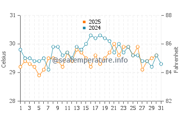 Temperatura da água na Ilha de Baru em janeiro