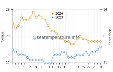 Barugo water temp chart in January