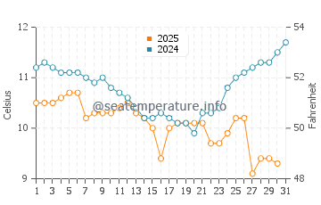 Barview water temp chart in January