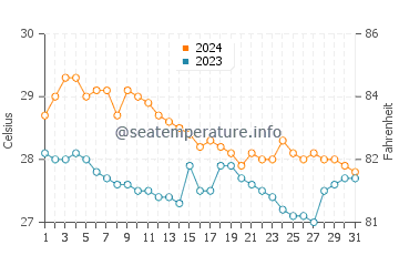 Wassertemperatur Basak im Januar