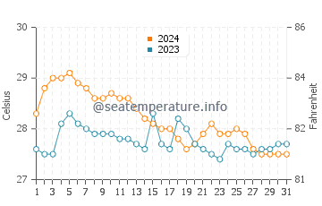 Basay water temp chart in January