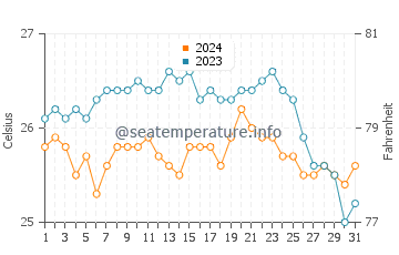 Basco water temp chart in January