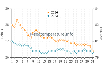 Basiad water temp chart in January