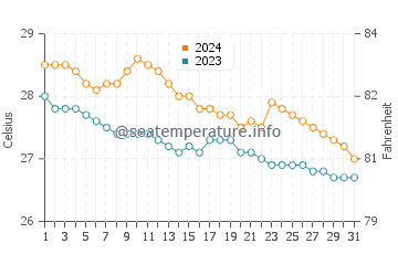Wassertemperatur Basiao im Januar
