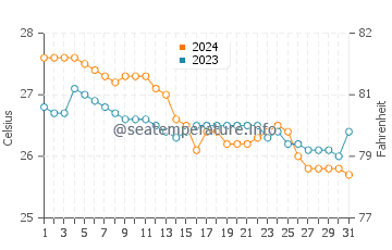 Temperatura del agua en Basicao Coastal en enero