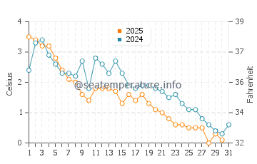 Basin Head water temp chart in January