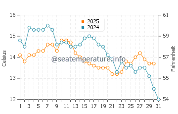 Wassertemperatur Baška Voda im Januar
