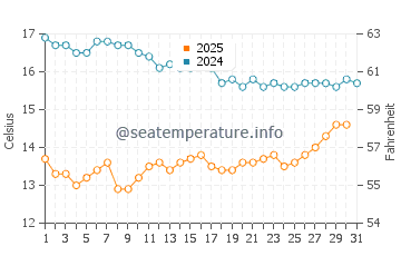 Basra water temp chart in January