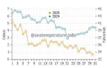 Bass River water temp chart in January