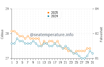 Temperatura da água em Basseterre em janeiro
