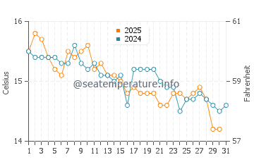 Wassertemperatur Bastia im Januar