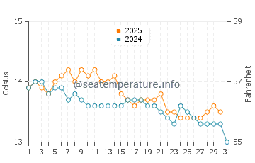 Bastiagueiro water temp chart in January