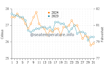 Batangas water temp chart in January
