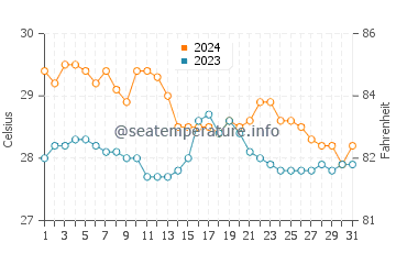 Batarasa water temp chart in January