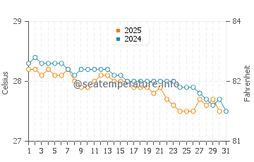 Temperature dell'acqua a Bathsheba a gennaio