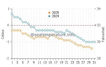 Bathurst water temp chart in January